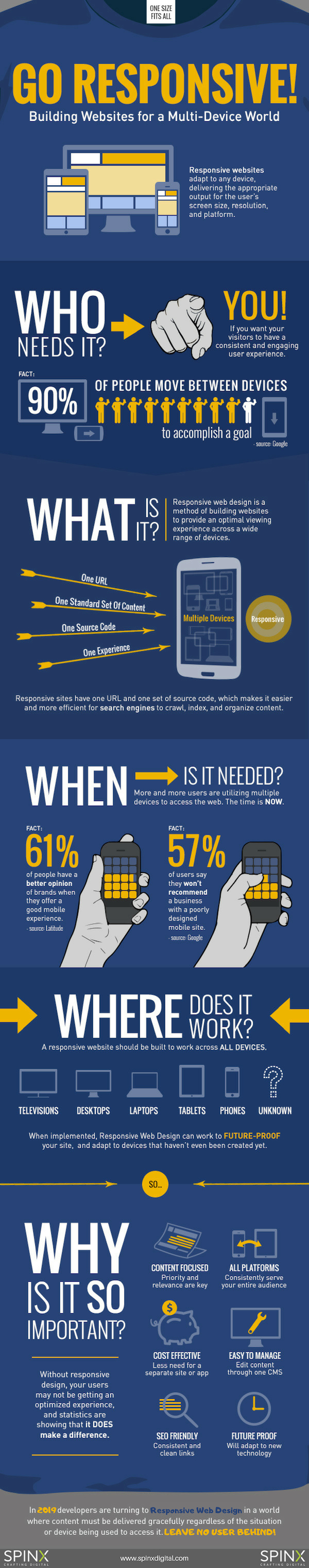 Responsive web design infographic