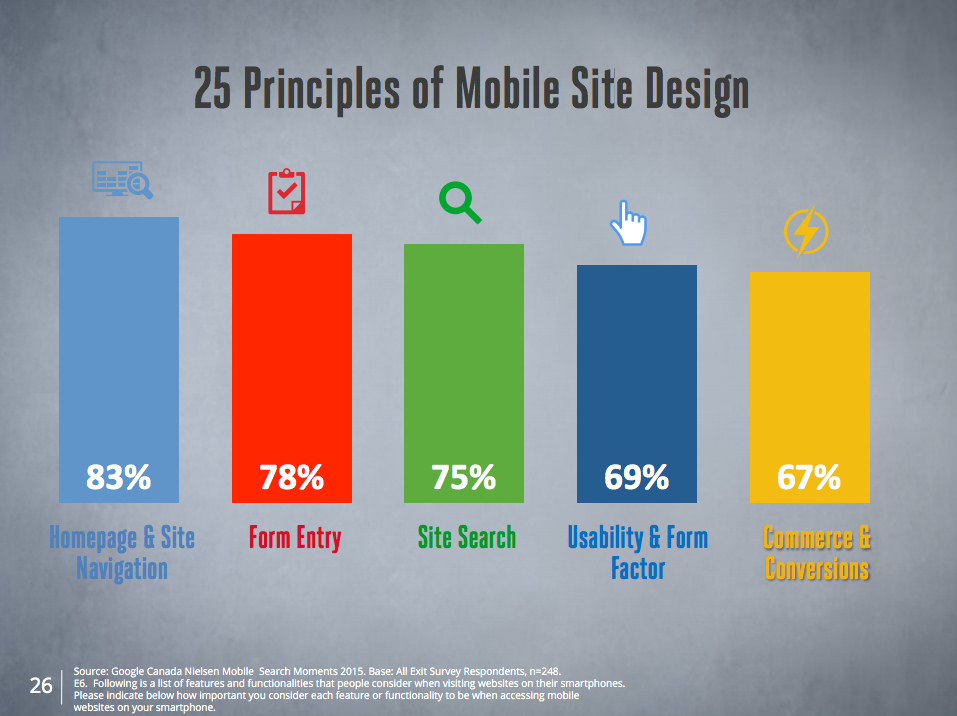Principles of Mobile Site Design