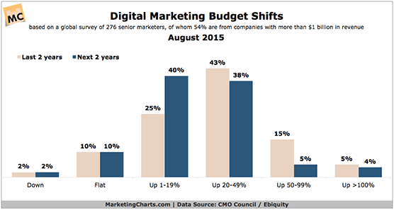 Digital_Marketing_Budget_Shifts