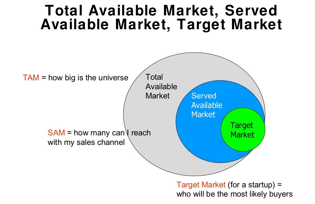 TAM-SAM-Market