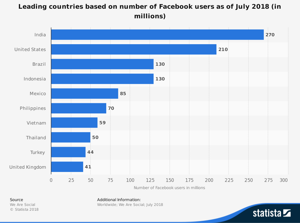 countries-with-the-most-facebook-users-as-of-january-2018