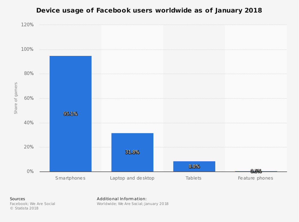facebook-access-penetration-2018-by-device