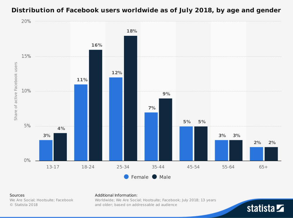 facebook-distribution-of-global-audiences-2018-by-age-and-gender