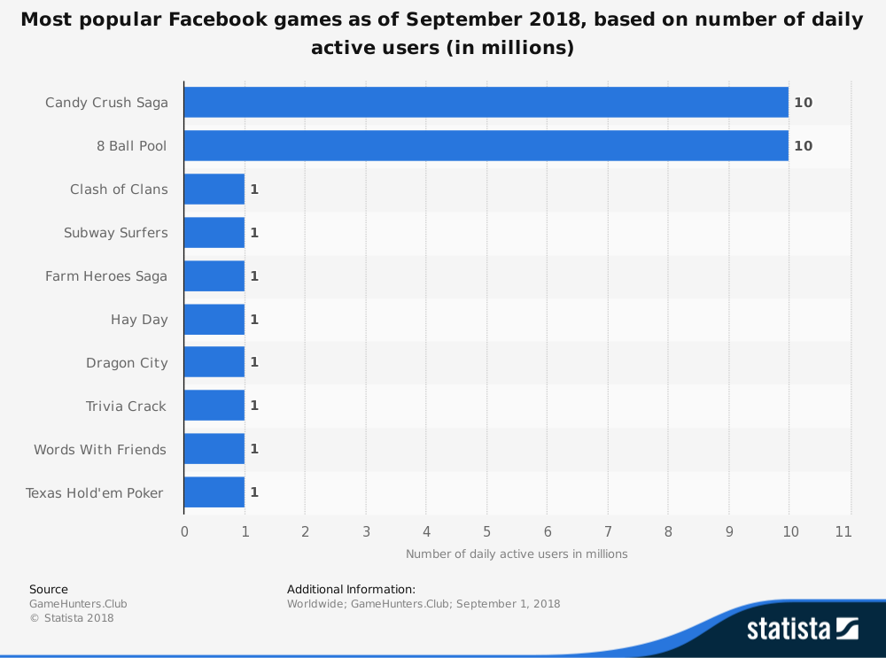 facebook-most-popular-game-dau-2018