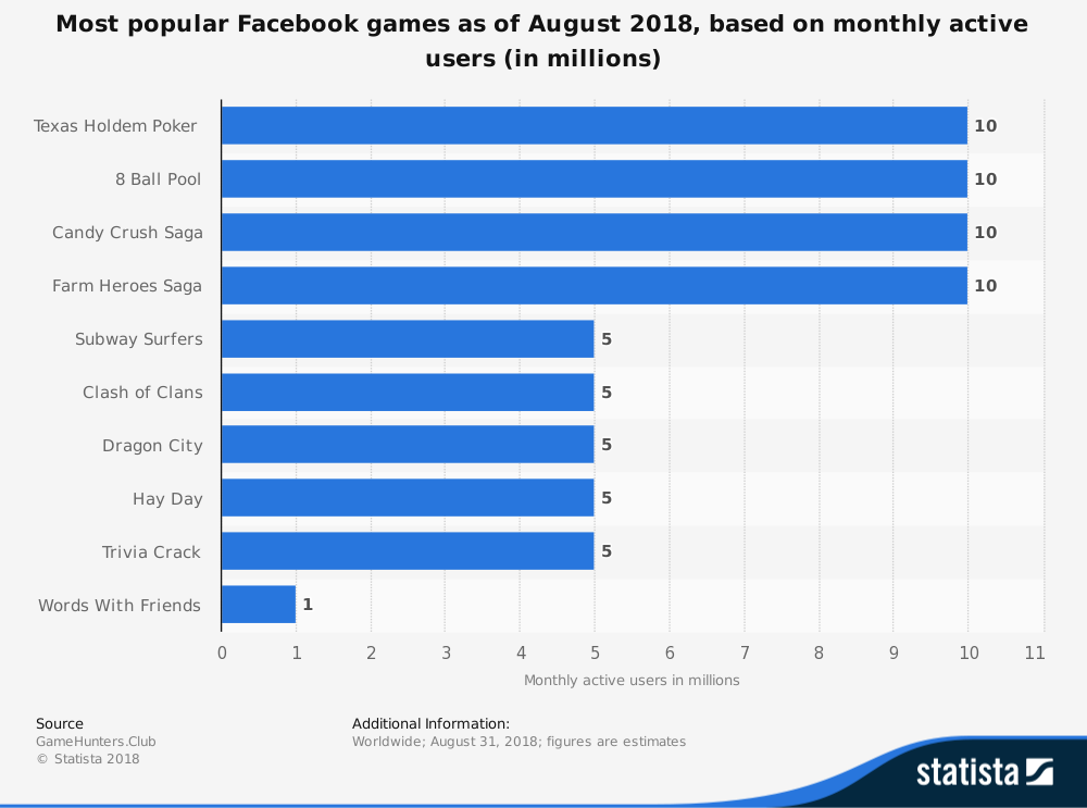facebook-most-popular-game-mau-2018