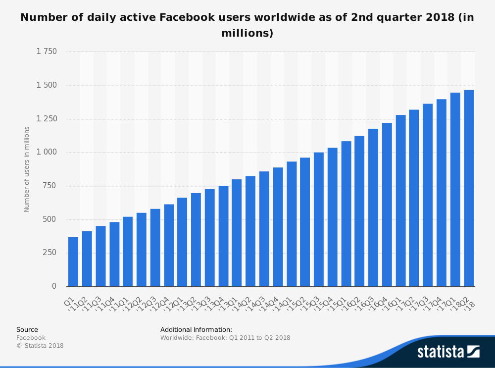 facebook-number-of-daily-active-users-worldwide-2011-2018