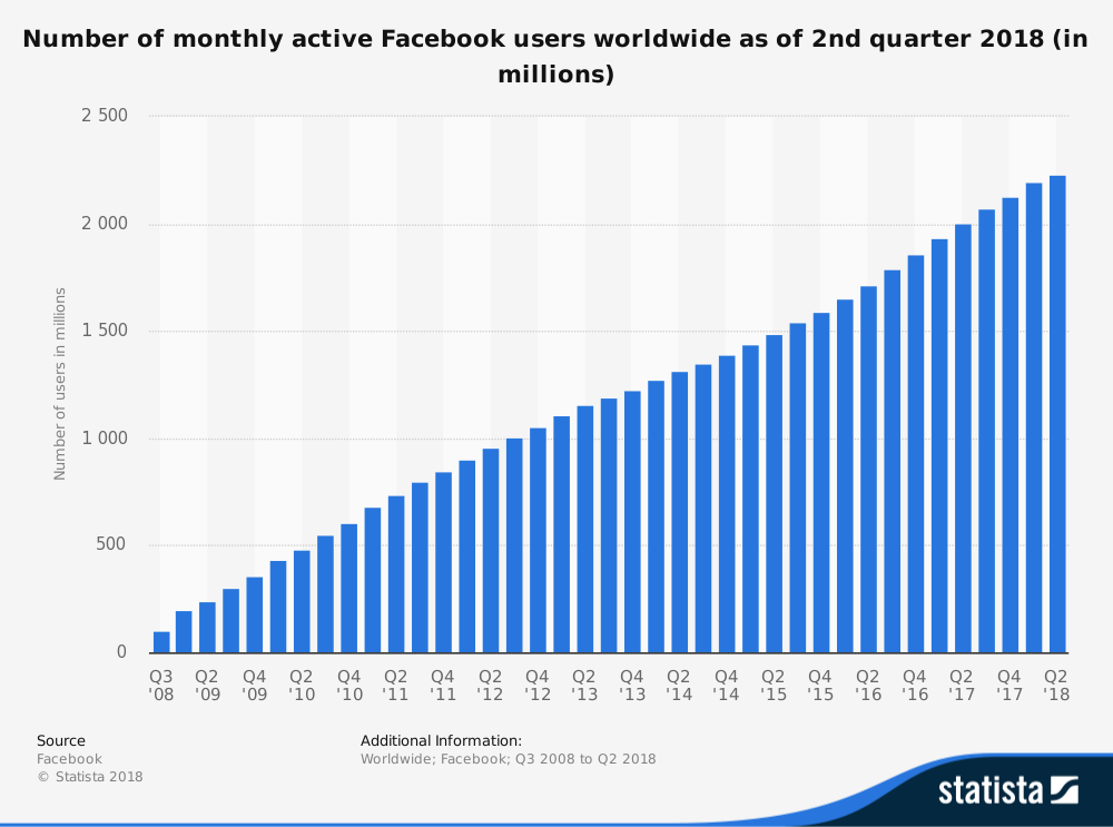 facebook-number-of-monthly-active-users-worldwide-2008-2018