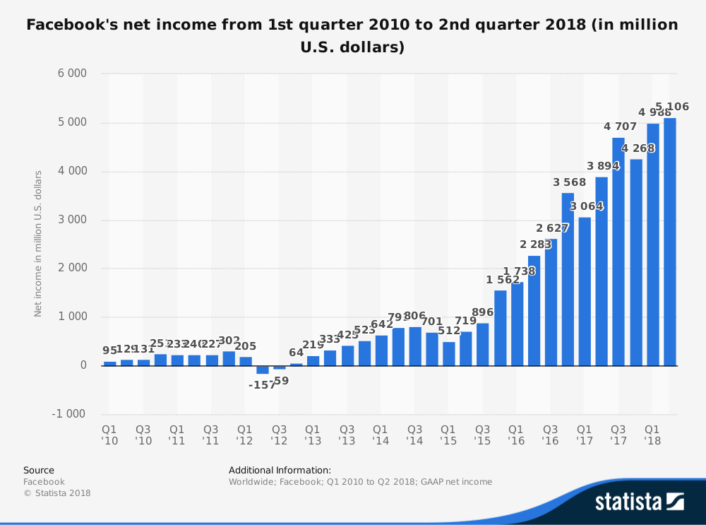 facebook-quarterly-net-income-2010-2018