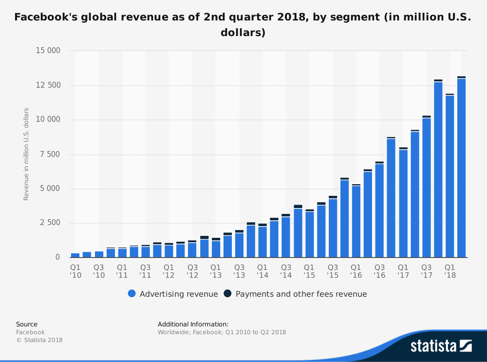 facebook-worldwide-quarterly-revenue-2010-2018-by-segment