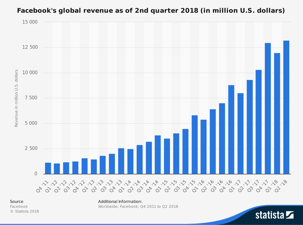 facebook-worldwide-quarterly-revenue-2011-2018