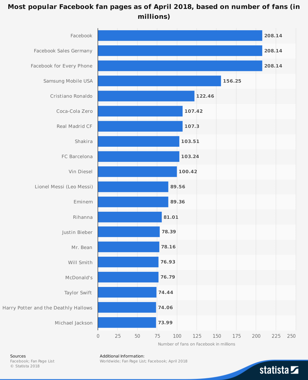 most-popular-facebook-fan-pages-2018