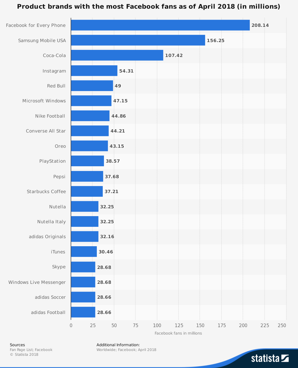 most-popular-product-brands-on-facebook-2018