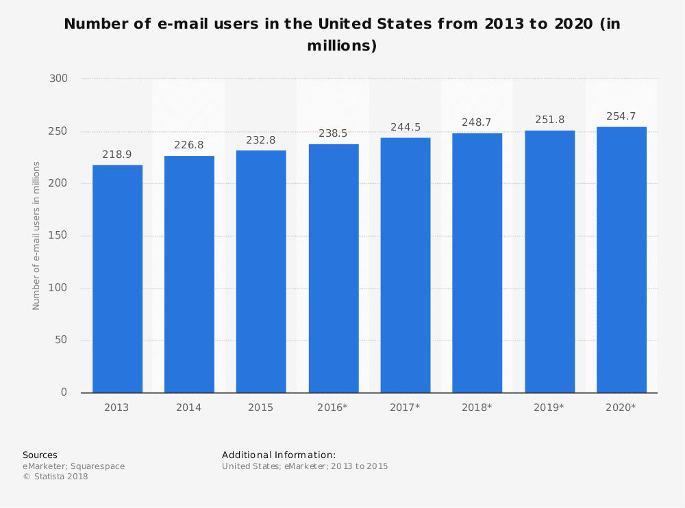 number-of-us-e-mail-users-2013-2020