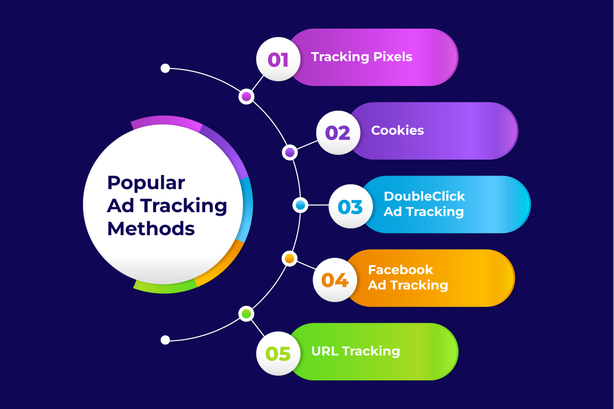 Methods of Ad Tracking