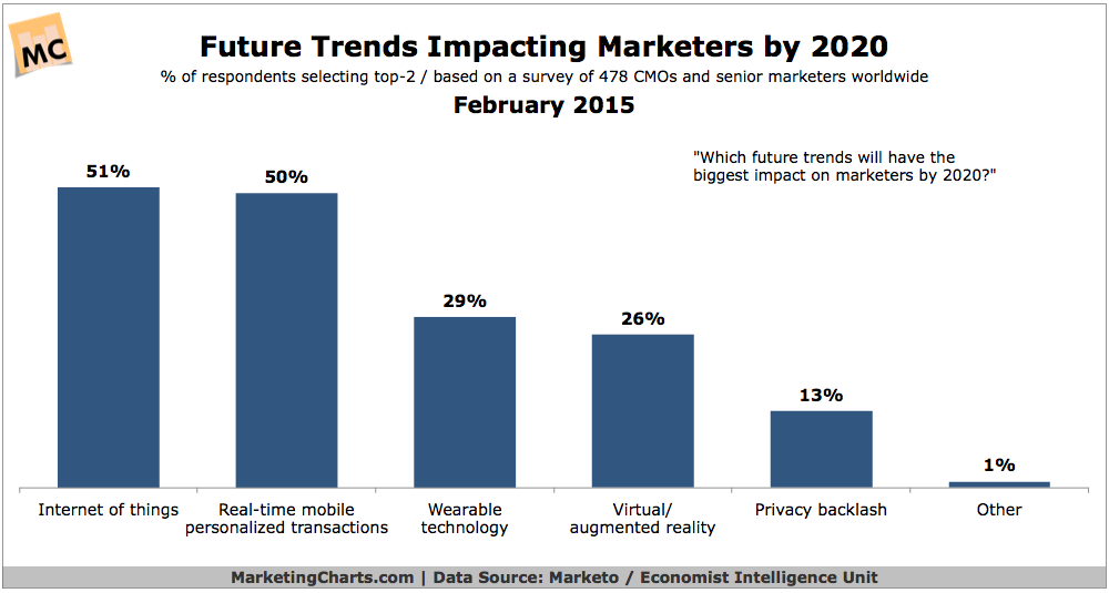 Future-Trends-Impacting-Marketers-by-2020